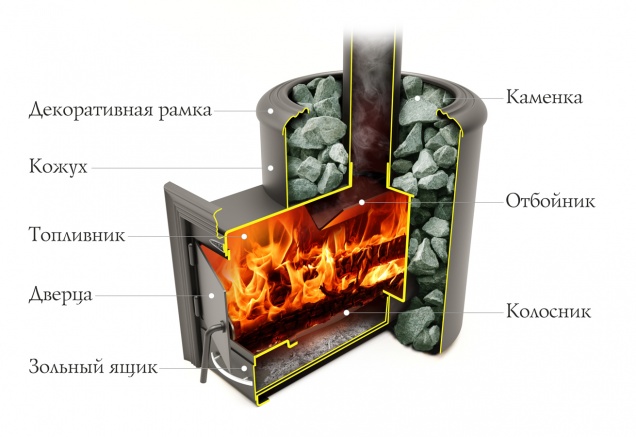 Банная печь на дровах Степанида - купить на официальном сайте TMF