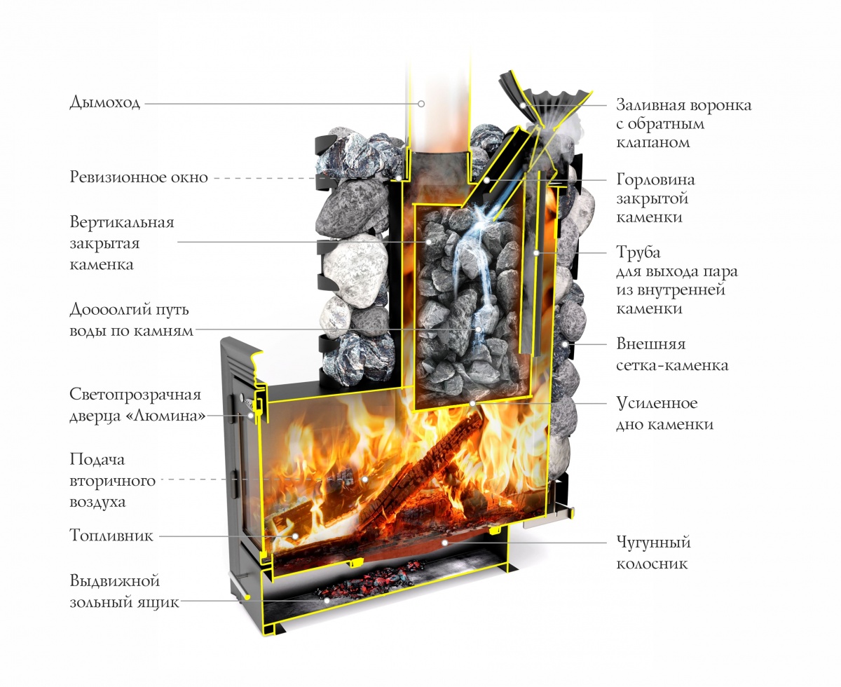 Купить дровяную печь «ПарАвоз» МС для русской бани с выносной топкой | HotPeppers